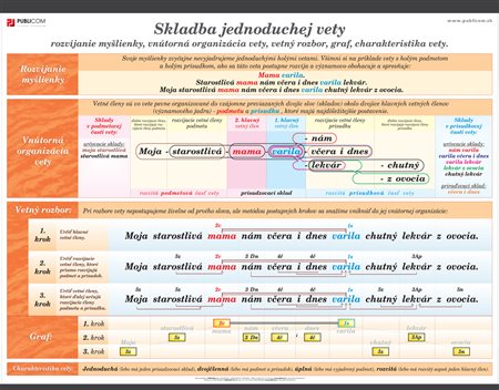 024-zm-pvc-sr---sj---skladba-jednoduchej-vety-140