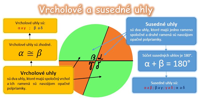 Vrcholove a susedne uhly 6.ročnik vysvetlivky